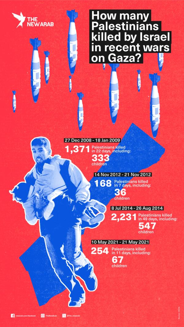 Palestinians killed by Israel in recent wars on Gaza