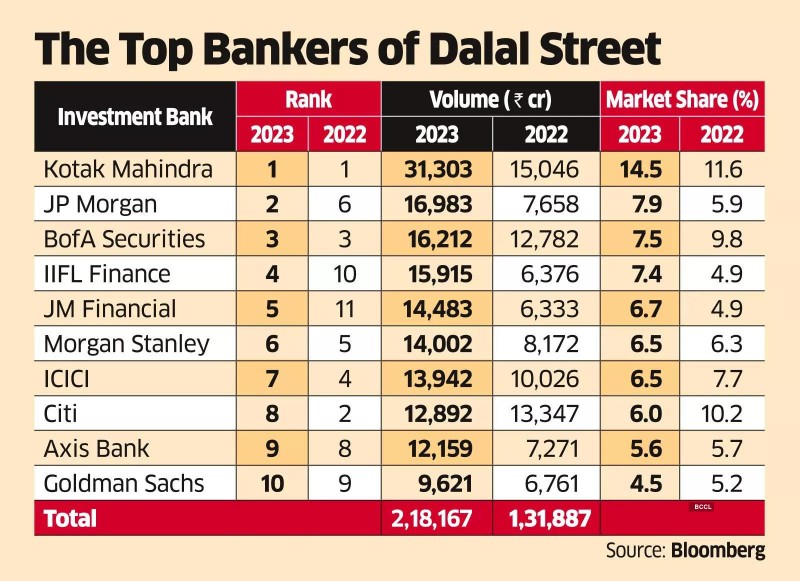 Block Deals Put Down a Marker in 2023, Lift Equity Deal Value by 66%